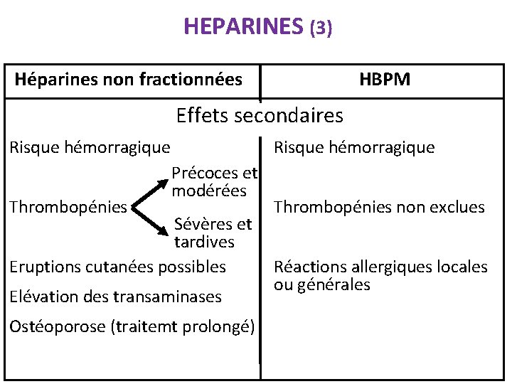 HEPARINES (3) Héparines non fractionnées HBPM Effets secondaires Risque hémorragique Thrombopénies Risque hémorragique Précoces