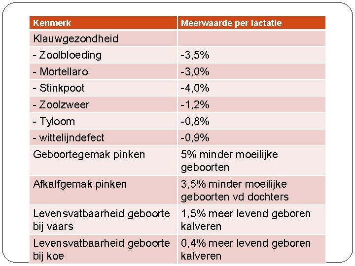 Kenmerk Meerwaarde per lactatie Klauwgezondheid - Zoolbloeding - Mortellaro - Stinkpoot - Zoolzweer -