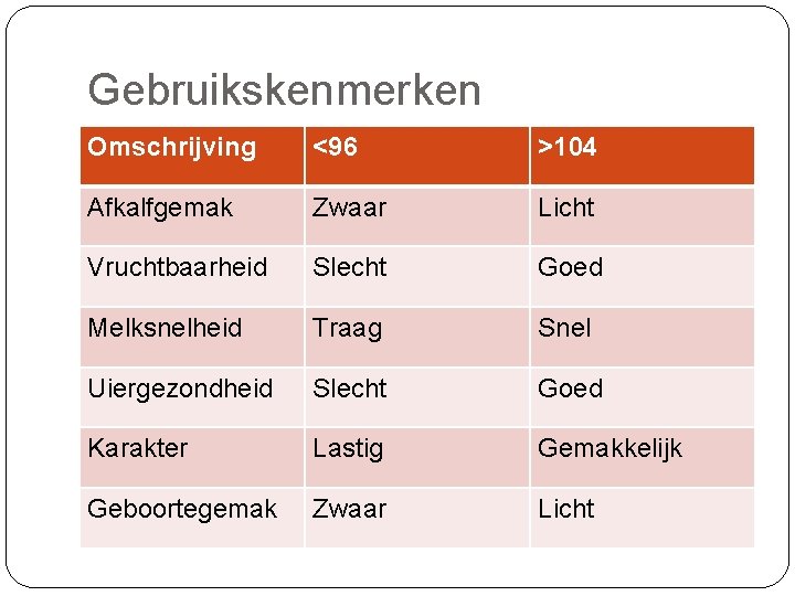 Gebruikskenmerken Omschrijving <96 >104 Afkalfgemak Zwaar Licht Vruchtbaarheid Slecht Goed Melksnelheid Traag Snel Uiergezondheid