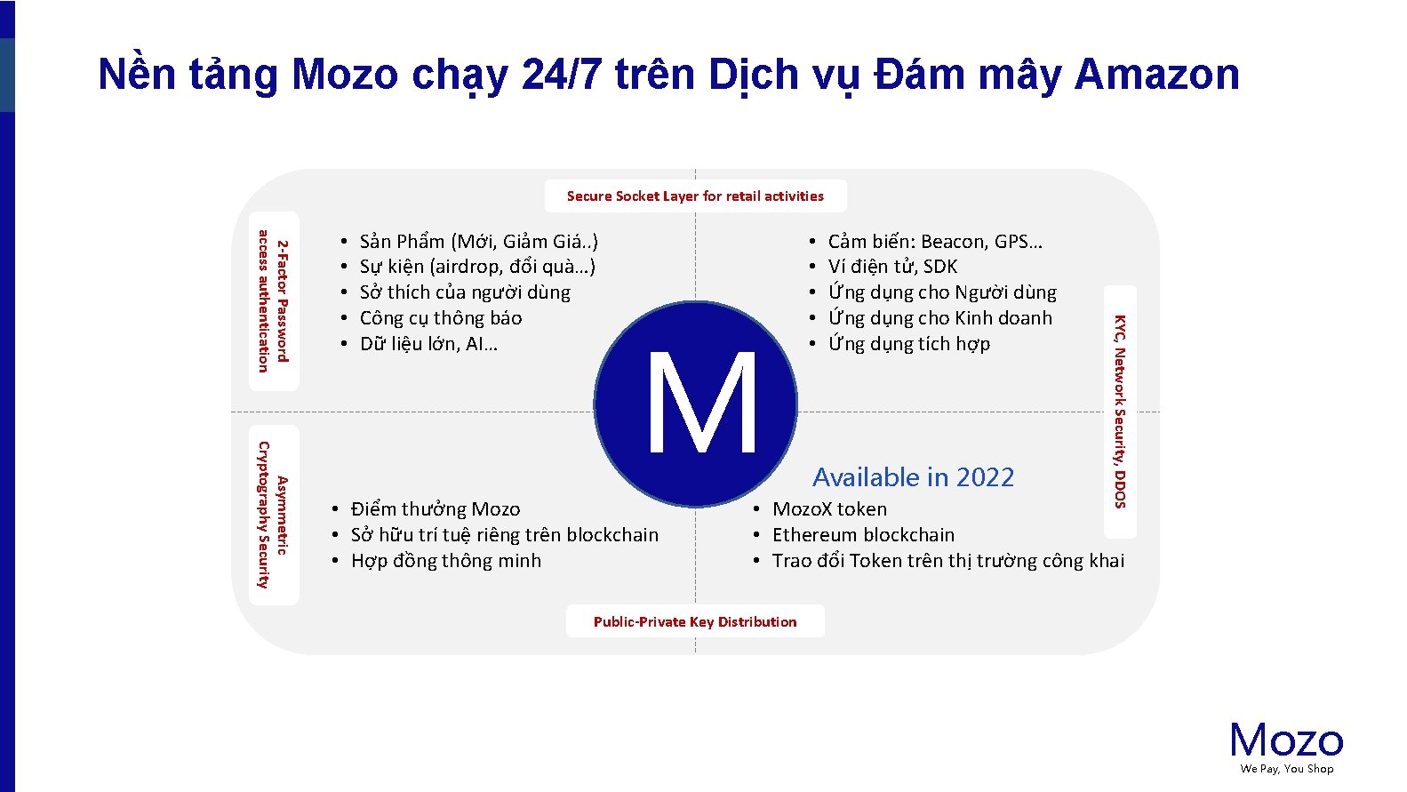Nền tảng Mozo chạy 24/7 trên Dịch vụ Đám mây Amazon Secure Socket Layer