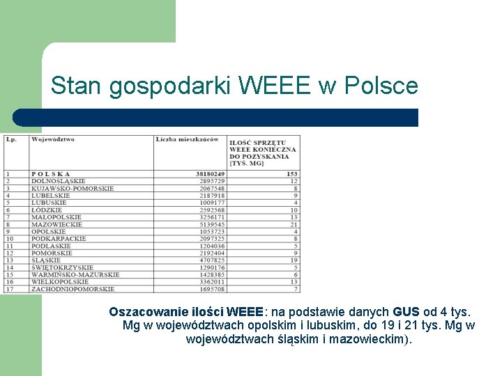 Stan gospodarki WEEE w Polsce Oszacowanie ilości WEEE: na podstawie danych GUS od 4