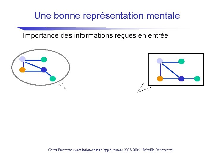 Une bonne représentation mentale Importance des informations reçues en entrée Cours Environnements Informatisés d’apprentissage