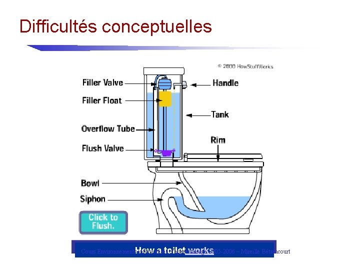 Difficultés conceptuelles a toilet works Cours Environnements. How Informatisés d’apprentissage 2005 -2006 – Mireille