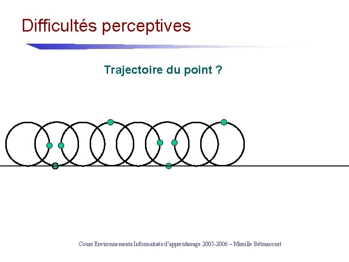 Difficultés perceptives Trajectoire du point ? Cours Environnements Informatisés d’apprentissage 2005 -2006 – Mireille