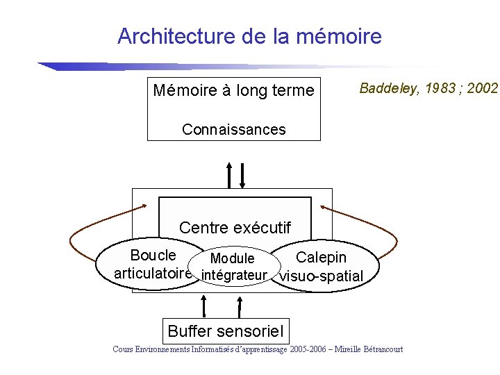 Architecture de la mémoire Mémoire à long terme Baddeley, 1983 ; 2002 Connaissances Mémoire