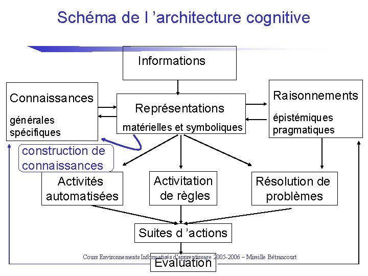 Schéma de l ’architecture cognitive Informations Connaissances générales spécifiques Représentations matérielles et symboliques construction