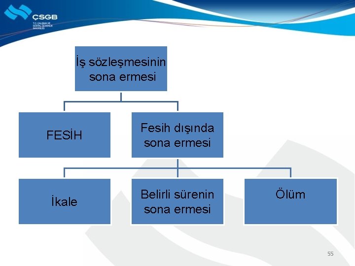 İş sözleşmesinin sona ermesi FESİH Fesih dışında sona ermesi İkale Belirli sürenin sona ermesi