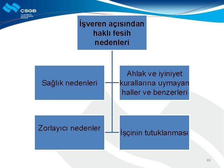 İşveren açısından haklı fesih nedenleri Sağlık nedenleri Zorlayıcı nedenler Ahlak ve iyiniyet kurallarına uymayan