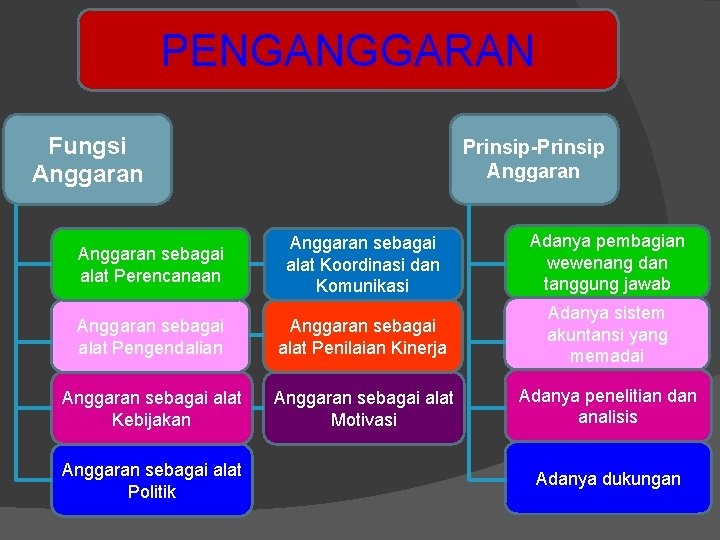 PENGANGGARAN Fungsi Anggaran Prinsip-Prinsip Anggaran sebagai alat Perencanaan Anggaran sebagai alat Koordinasi dan Komunikasi