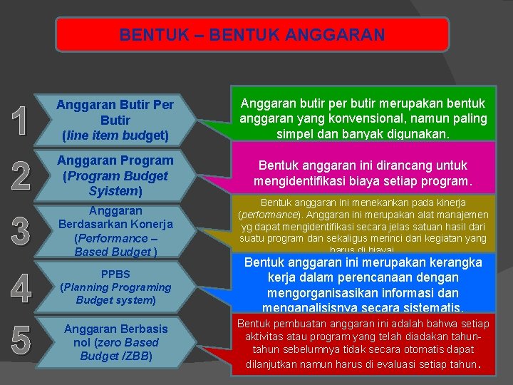 BENTUK – BENTUK ANGGARAN 1 2 3 4 5 Anggaran Butir Per Butir (line