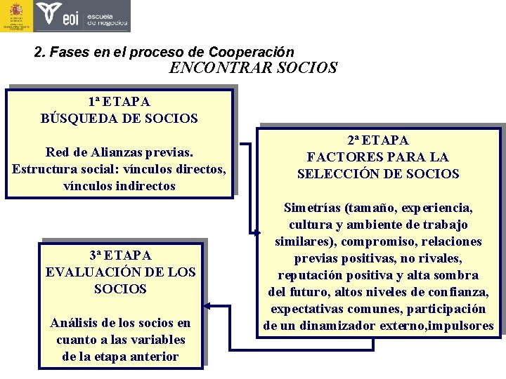 2. Fases en el proceso de Cooperación ENCONTRAR SOCIOS 1ª ETAPA BÚSQUEDA DE SOCIOS 2. Fases en el proceso de Cooperación ENCONTRAR SOCIOS 1ª ETAPA BÚSQUEDA DE SOCIOS