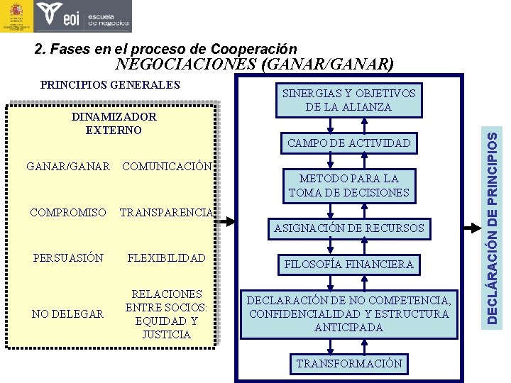 2. Fases en el proceso de Cooperación NEGOCIACIONES (GANAR/GANAR) DINAMIZADOR EXTERNO GANAR/GANAR COMUNICACIÓN COMPROMISO 2. Fases en el proceso de Cooperación NEGOCIACIONES (GANAR/GANAR) DINAMIZADOR EXTERNO GANAR/GANAR COMUNICACIÓN COMPROMISO