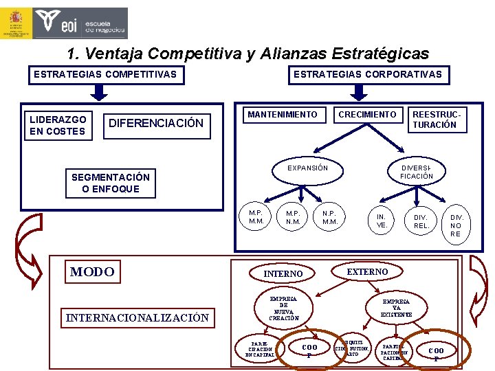 1. Ventaja Competitiva y Alianzas Estratégicas ESTRATEGIAS COMPETITIVAS LIDERAZGO EN COSTES DIFERENCIACIÓN ESTRATEGIAS CORPORATIVAS 1. Ventaja Competitiva y Alianzas Estratégicas ESTRATEGIAS COMPETITIVAS LIDERAZGO EN COSTES DIFERENCIACIÓN ESTRATEGIAS CORPORATIVAS
