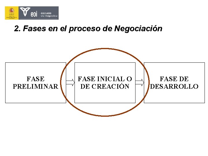 2. Fases en el proceso de Negociación FASE PRELIMINAR FASE INICIAL O DE CREACIÓN 2. Fases en el proceso de Negociación FASE PRELIMINAR FASE INICIAL O DE CREACIÓN