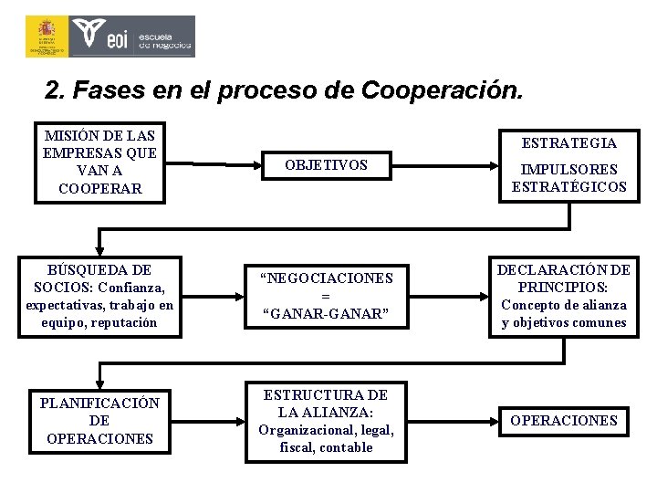 2. Fases en el proceso de Cooperación. MISIÓN DE LAS EMPRESAS QUE VAN A 2. Fases en el proceso de Cooperación. MISIÓN DE LAS EMPRESAS QUE VAN A