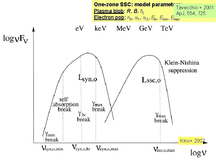 One-zone SSC: model parameters: Tavecchio + 2001 Plasma blob: R, B, dj Ap. J,