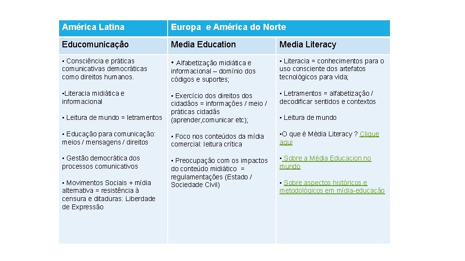 América Latina Europa e América do Norte Educomunicação Media Education Media Literacy • Consciência