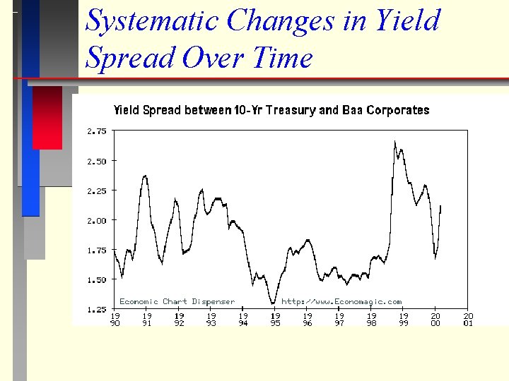 Systematic Changes in Yield Spread Over Time 