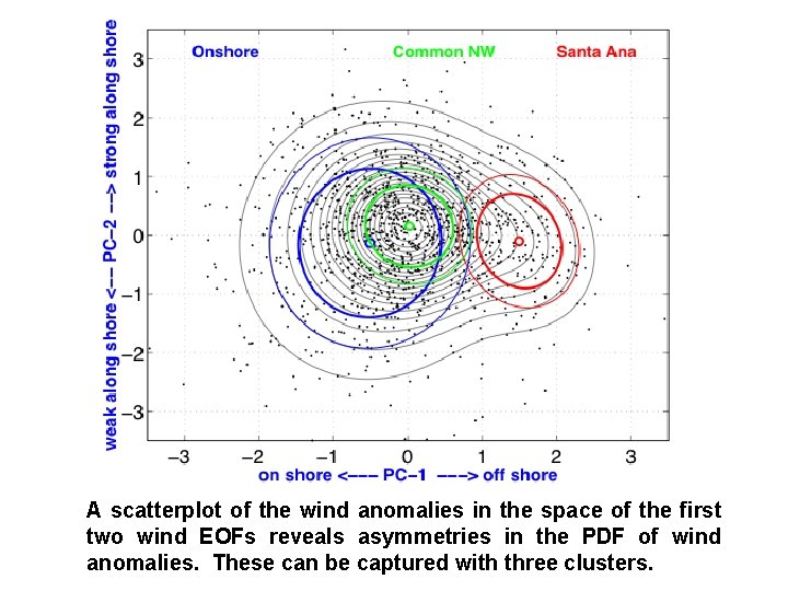 A scatterplot of the wind anomalies in the space of the first two wind