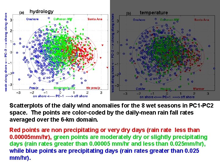 hydrology temperature Scatterplots of the daily wind anomalies for the 8 wet seasons in