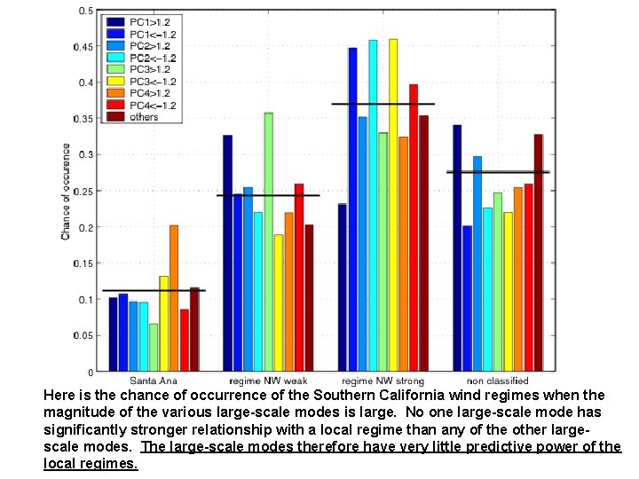 Here is the chance of occurrence of the Southern California wind regimes when the