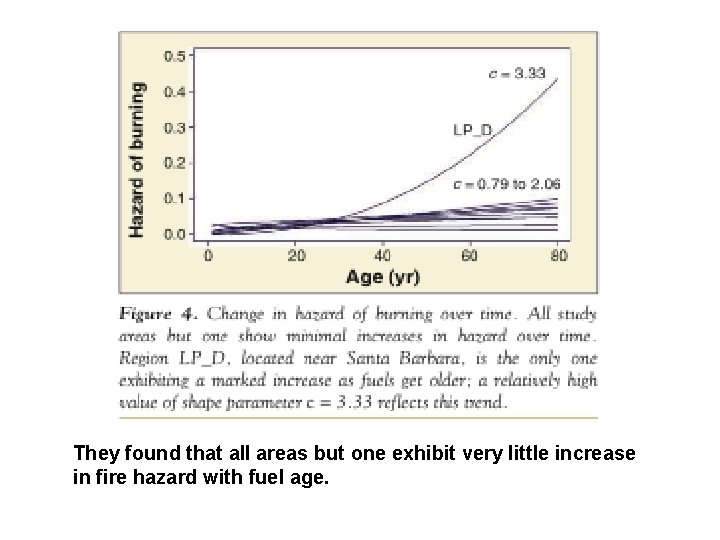 They found that all areas but one exhibit very little increase in fire hazard