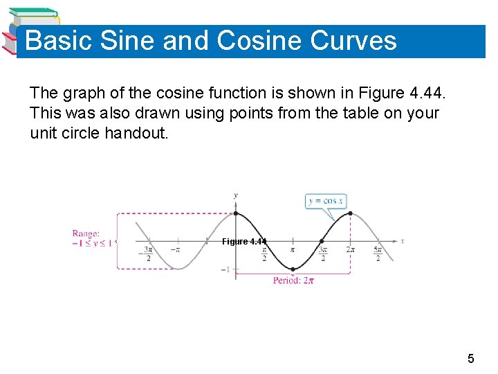 Basic Sine and Cosine Curves The graph of the cosine function is shown in