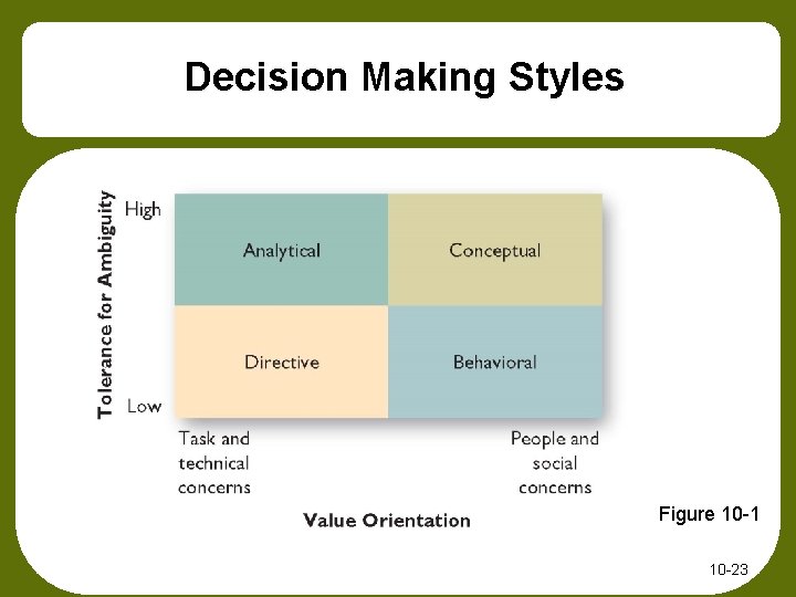 Decision Making Styles Figure 10 -1 10 -23 