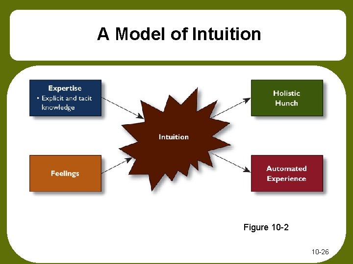 A Model of Intuition Figure 10 -26 