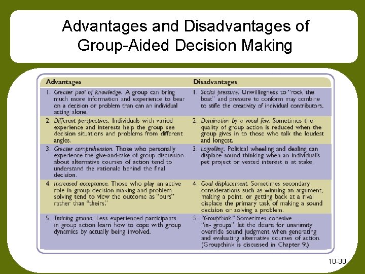 Advantages and Disadvantages of Group-Aided Decision Making 10 -30 