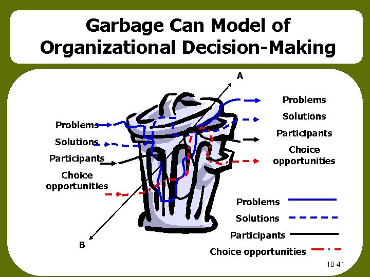 Garbage Can Model of Organizational Decision-Making A Problems Solutions Participants Choice opportunities Problems Solutions