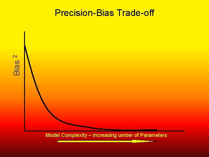Bias 2 Precision-Bias Trade-off Model Complexity – increasing umber of Parameters 