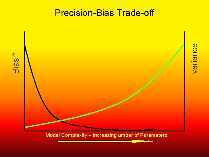 Bias 2 variance Precision-Bias Trade-off Model Complexity – increasing umber of Parameters 