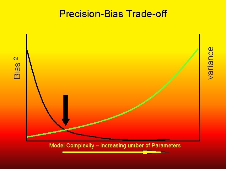 Bias 2 variance Precision-Bias Trade-off Model Complexity – increasing umber of Parameters 