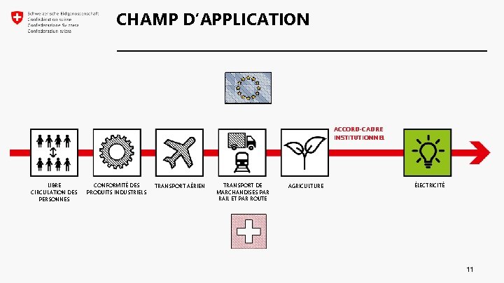 CHAMP D’APPLICATION ACCORD-CADRE INSTITUTIONNEL LIBRE CIRCULATION DES PERSONNES CONFORMITÉ DES PRODUITS INDUSTRIELS TRANSPORT AÉRIEN