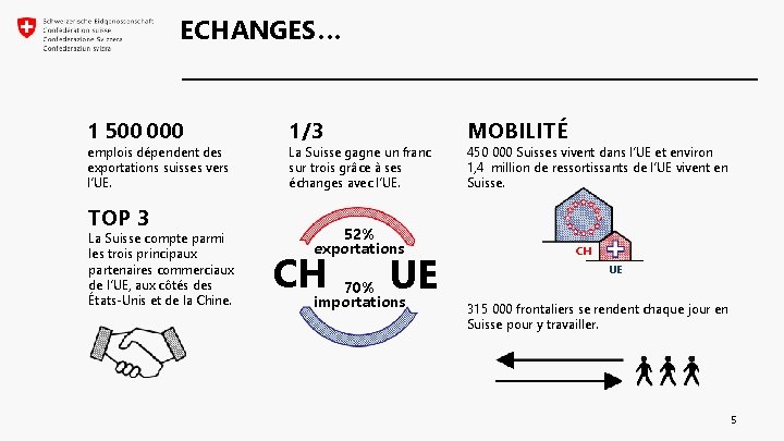 ECHANGES… 1 500 000 emplois dépendent des exportations suisses vers l’UE. TOP 3 La