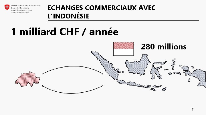 ECHANGES COMMERCIAUX AVEC L’INDONÉSIE 1 milliard CHF / année 280 millions 7 