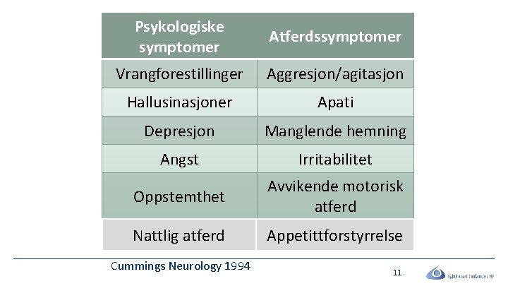 Psykologiske symptomer Atferdssymptomer Vrangforestillinger Aggresjon/agitasjon Hallusinasjoner Apati Depresjon Manglende hemning Angst Irritabilitet Oppstemthet Avvikende