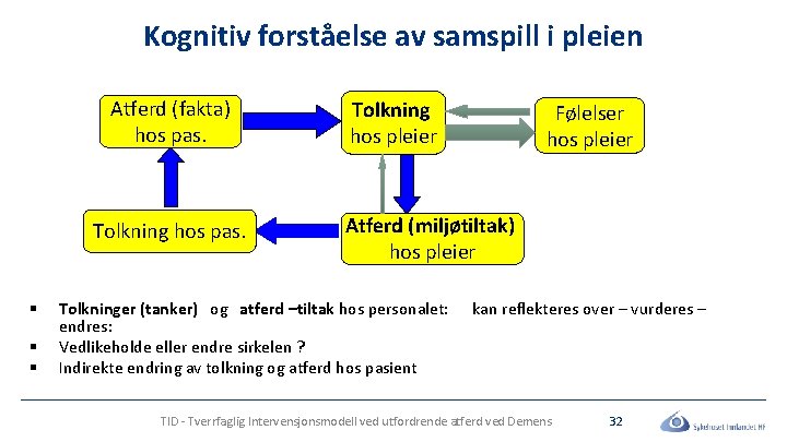 Kognitiv forståelse av samspill i pleien Atferd (fakta) hos pas. Tolkning hos pas. §