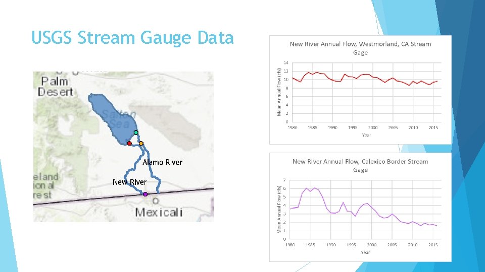 USGS Stream Gauge Data 
