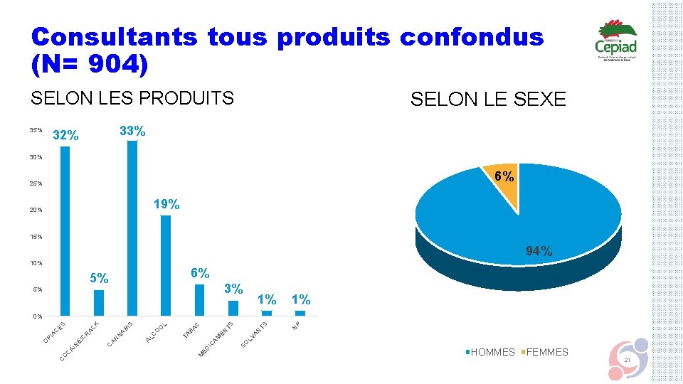Consultants tous produits confondus (N= 904) SELON LE SEXE SELON LES PRODUITS 35% 33%