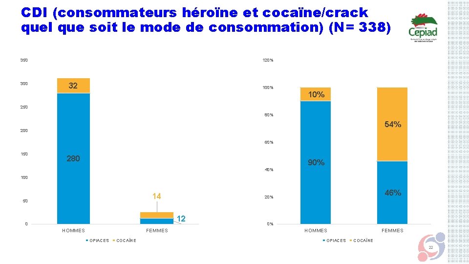 CDI (consommateurs héroïne et cocaïne/crack quel que soit le mode de consommation) (N= 338)