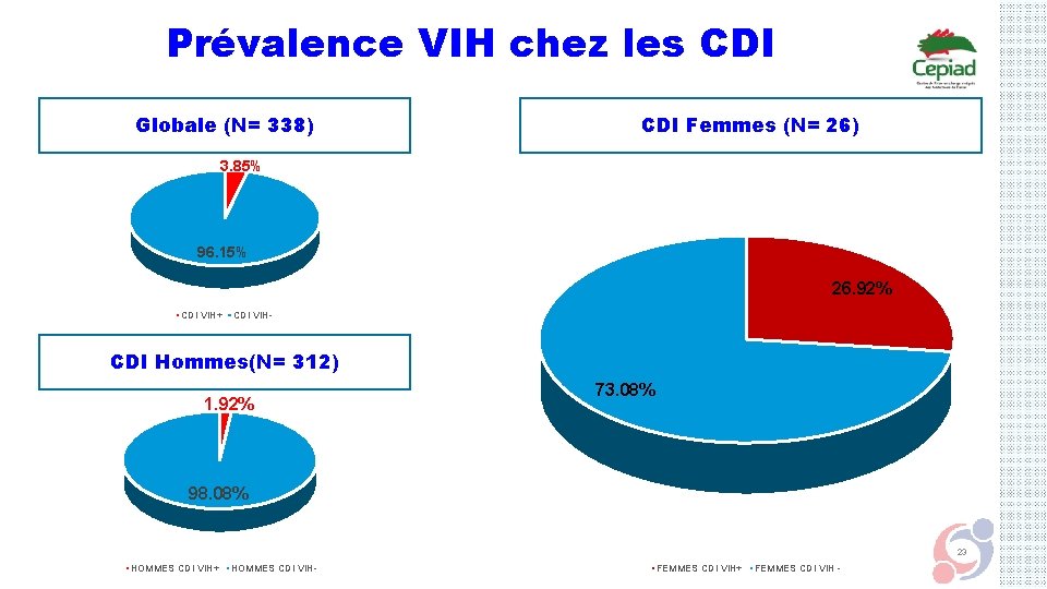 Prévalence VIH chez les CDI Globale (N= 338) CDI Femmes (N= 26) 3. 85%