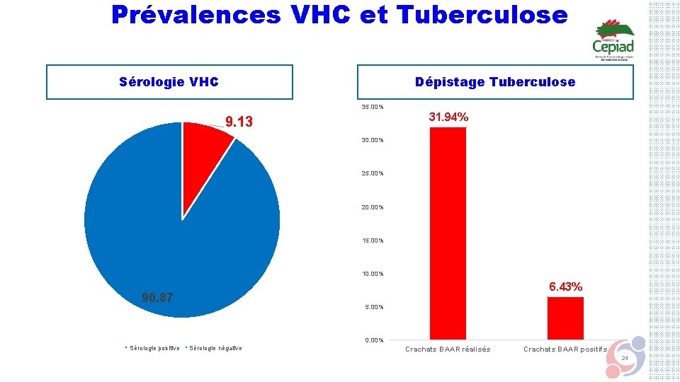 Prévalences VHC et Tuberculose Dépistage Tuberculose Sérologie VHC 35. 00% 9. 13 31. 94%
