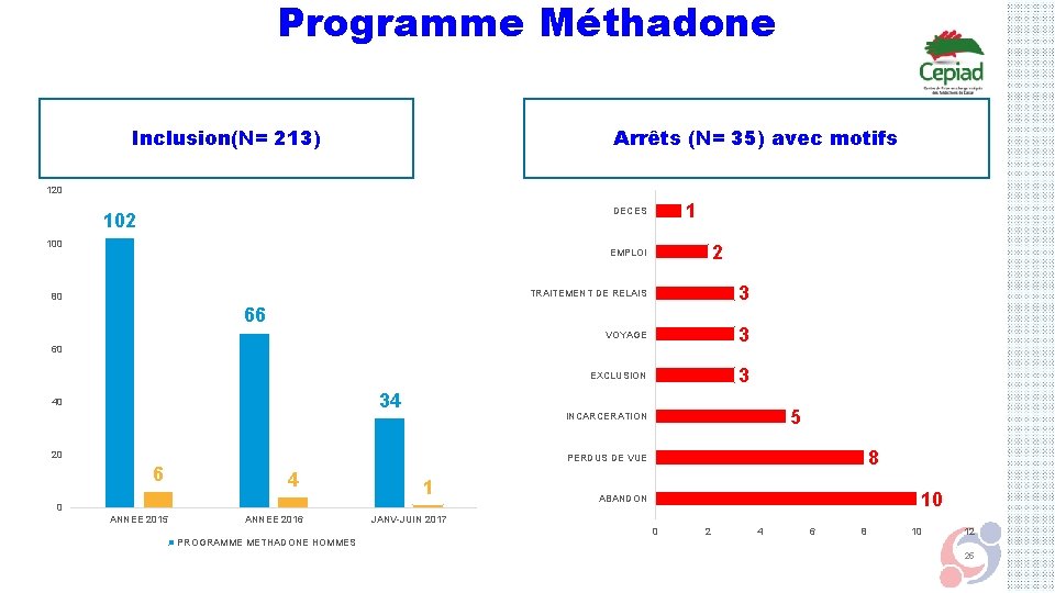 Programme Méthadone Inclusion(N= 213) Arrêts (N= 35) avec motifs 120 1 DECES 102 100