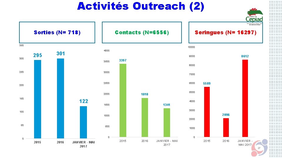 Activités Outreach (2) Sorties (N= 718) Contacts (N=6556) 350 300 Seringues (N= 16297) 10000