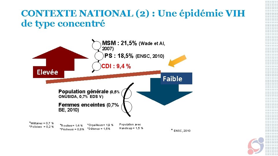CONTEXTE NATIONAL (2) : Une épidémie VIH de type concentré MSM : 21, 5%