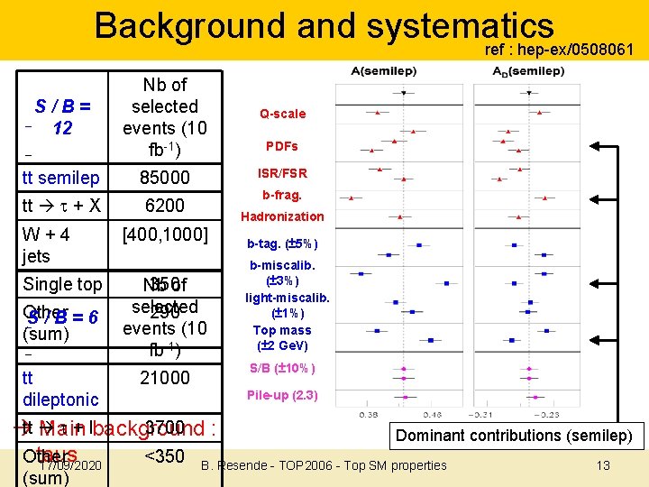 Background and systematics ref : hep-ex/0508061 Nb of selected events (10 fb-1) Q-scale tt