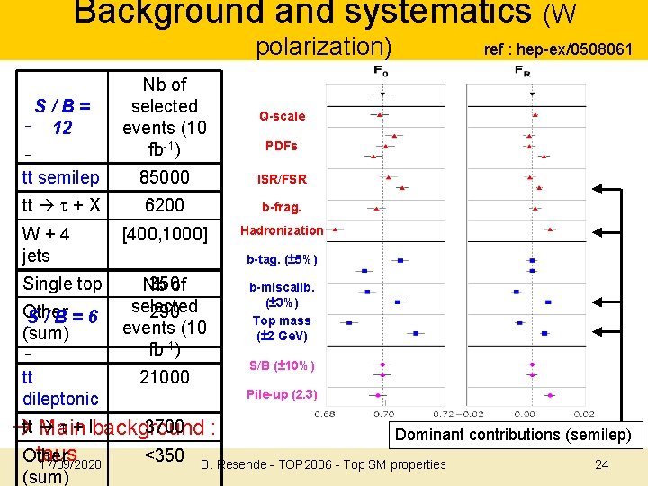 Background and systematics (W polarization) Nb of selected events (10 fb-1) Q-scale tt semilep