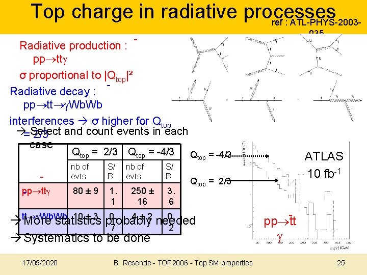 Top charge in radiative processes ref : ATL-PHYS-2003035 Radiative production : pp tt σ